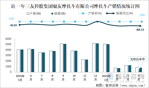 近一年三友控股集团银友摩托车有限公司摩托车产销情况统计图