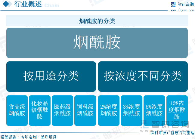 煙酰胺的分類