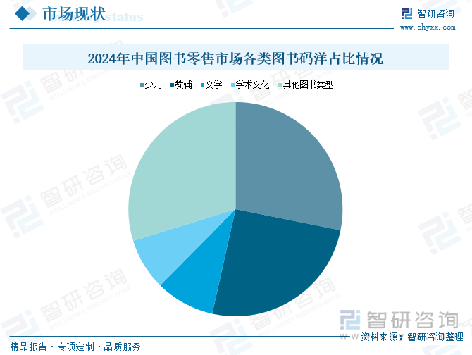2024年中國(guó)圖書(shū)零售市場(chǎng)各類圖書(shū)碼洋占比情況