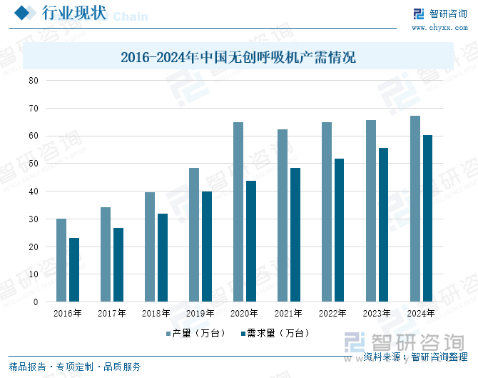 2016-2024年中国无创呼吸机产需情况