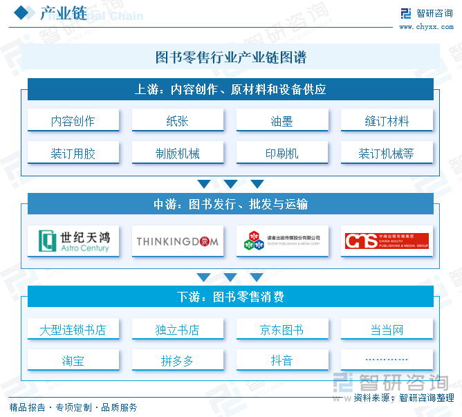 圖書(shū)零售行業(yè)產(chǎn)業(yè)鏈圖譜