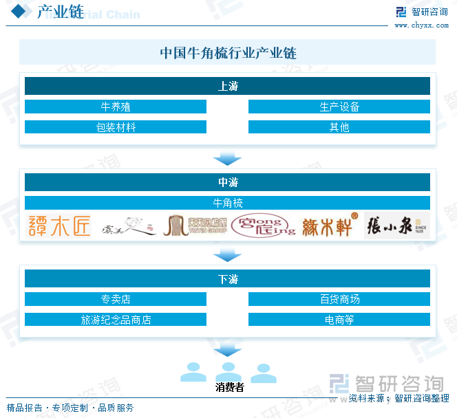 中国牛角梳行业产业链