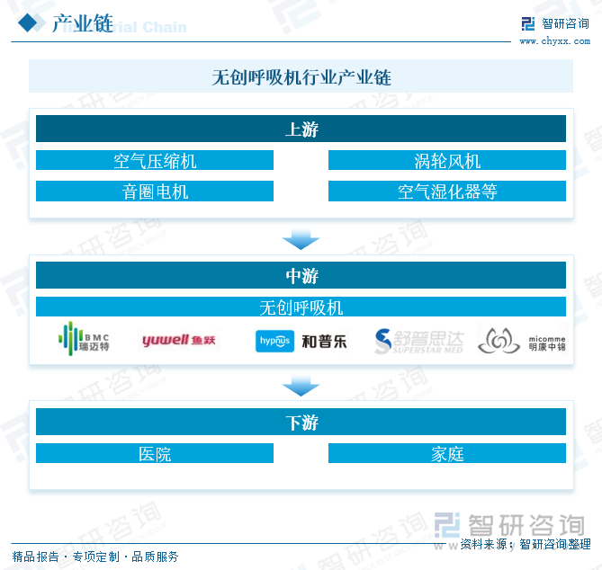 无创呼吸机行业产业链