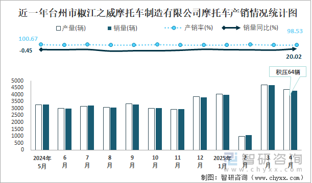 近一年臺(tái)州市椒江之威摩托車制造有限公司摩托車產(chǎn)銷情況統(tǒng)計(jì)圖