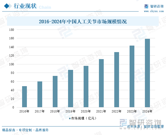 2016-2024年中国人工关节市场规模情况