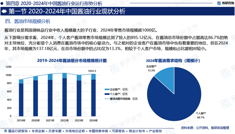 醬油行業(yè)是我國調(diào)味品行業(yè)中收入規(guī)模最大的子行業(yè)，其行業(yè)規(guī)模及產(chǎn)銷量均位居調(diào)味品行業(yè)首位，2024年零售市場規(guī)模超1000億。從下游細分需求看，醬油行業(yè)主要客戶類型包括企業(yè)客戶（包括餐飲企業(yè)、食品加工企業(yè)等，消費量較大且需求穩(wěn)定）和個人客戶（側重滿足家庭烹飪和個人口味偏好，相較于企業(yè)客戶，他們更加注重產(chǎn)品多樣性和個性化）。2024年，個人客戶醬油零售市場規(guī)模達到了驚人的895.12億元，在醬油總市場份額中占據(jù)高達86.7%的絕對主導地位，充分彰顯個人消費在醬油市場中的核心驅(qū)動力。與之相對的企業(yè)客戶在醬油市場中也有著重要的地位，但在2024年，其市場規(guī)模為137.18億元，在總市場份額中的占比僅為13.3%，相較于個人客戶市場，規(guī)模和占比都相對較小。