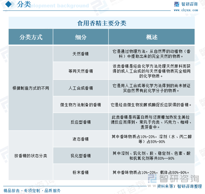 食用香精主要分類