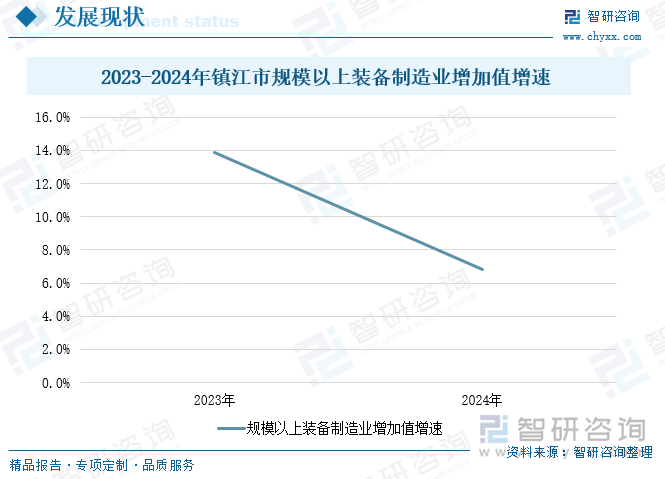 2023-2024年鎮(zhèn)江市規(guī)模以上裝備制造業(yè)增加值增速