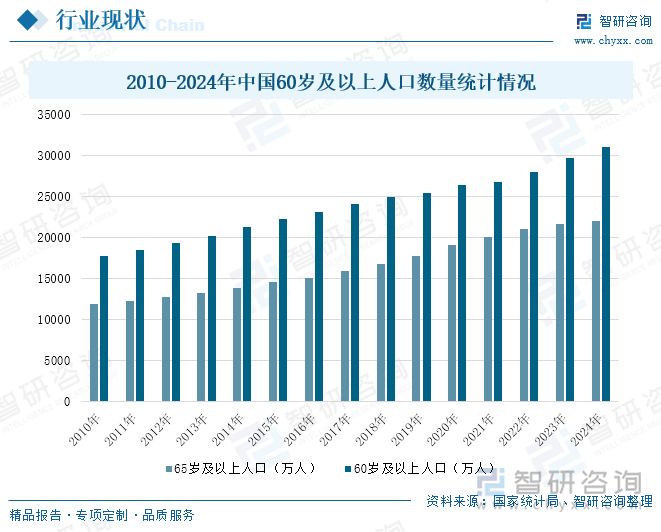 2010-2024年中国60岁及以上人口数量统计情况