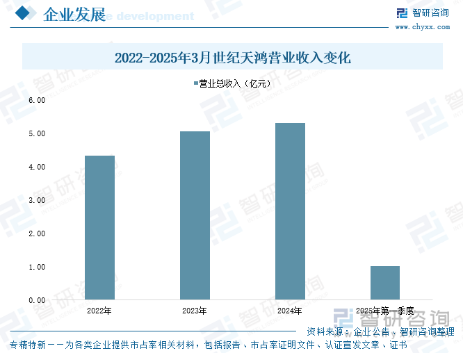 2022-2025年3月世紀(jì)天鴻營(yíng)業(yè)收入變化