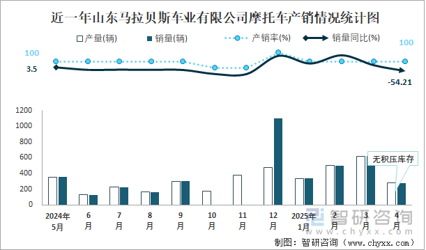 近一年山東馬拉貝斯車業(yè)有限公司摩托車產(chǎn)銷情況統(tǒng)計圖