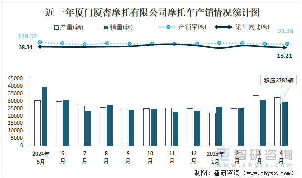 近一年厦门厦杏摩托有限公司摩托车产销情况统计图