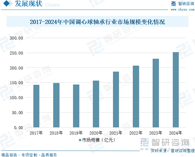 2017-2024年中國調(diào)心球軸承行業(yè)市場規(guī)模變化情況