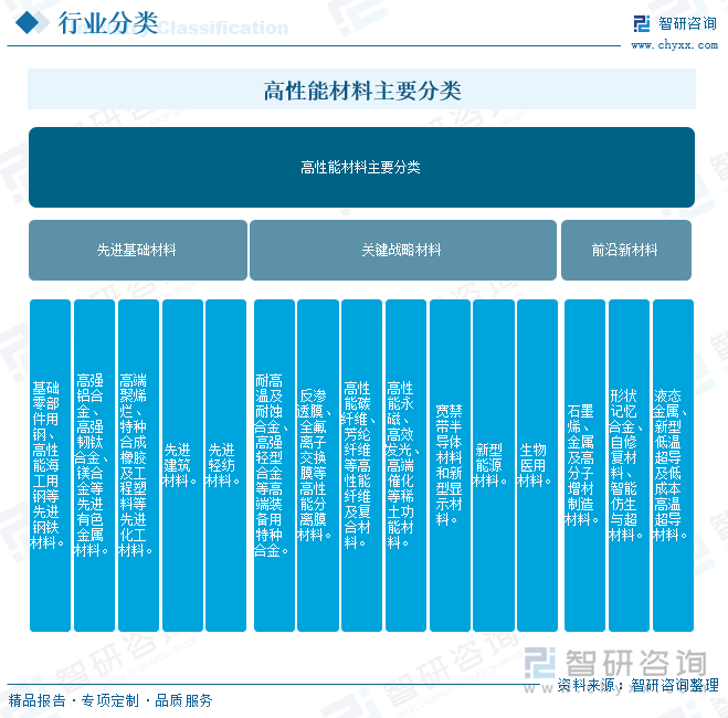 高性能材料主要分类