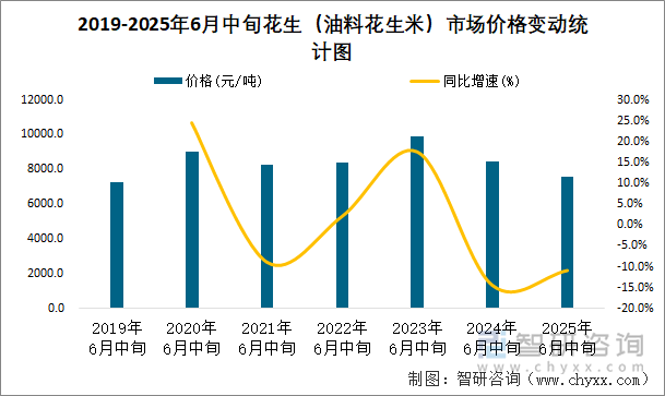 2019-2025年6月中旬花生（油料花生米）市場(chǎng)價(jià)格變動(dòng)統(tǒng)計(jì)圖