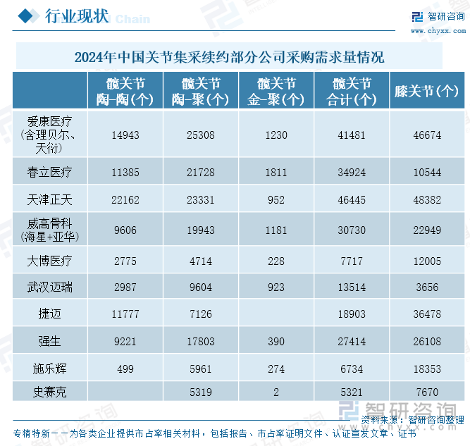 2024年中国关节集采续约部分公司采购需求量情况