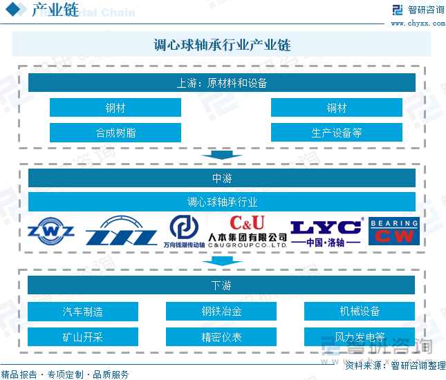 調(diào)心球軸承行業(yè)產(chǎn)業(yè)鏈