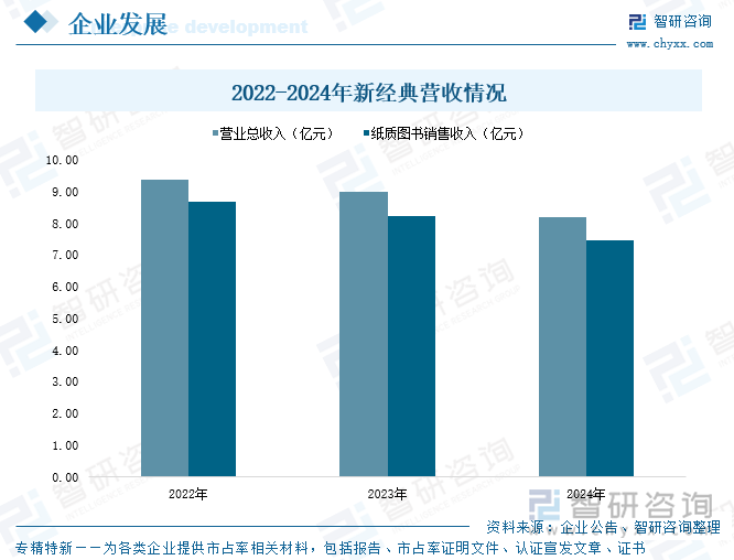 2022-2024年新經(jīng)典營(yíng)收情況