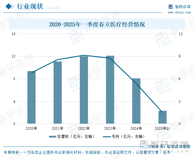 2020-2025年一季度春立医疗经营情况