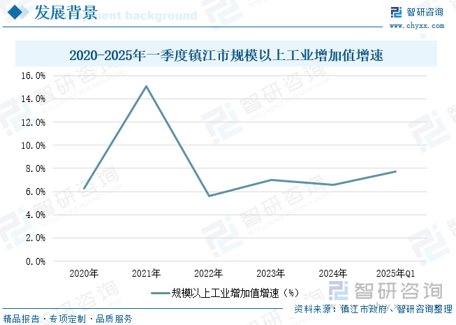 2020-2025年一季度鎮(zhèn)江市規(guī)模以上工業(yè)增加值增速