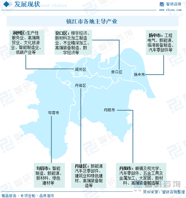 鎮(zhèn)江市各地主導(dǎo)產(chǎn)業(yè)