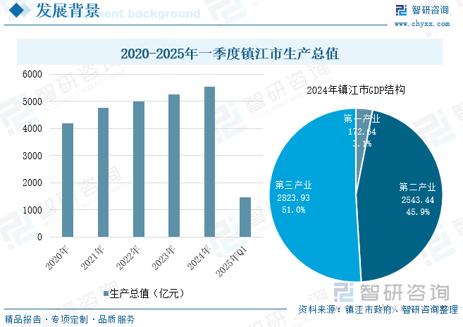 2020-2025年一季度鎮(zhèn)江市生產(chǎn)總值