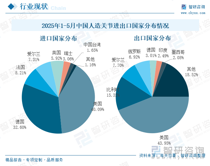 2025年1-5月中国人造关节进出口国家分布情况
