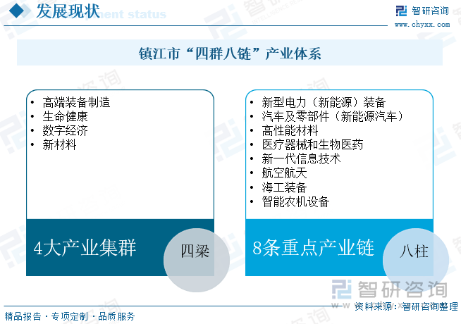 鎮(zhèn)江市“四群八鏈”產(chǎn)業(yè)體系