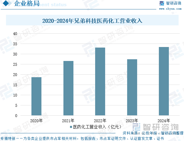 2020-2024年兄弟科技醫(yī)藥化工營業(yè)收入