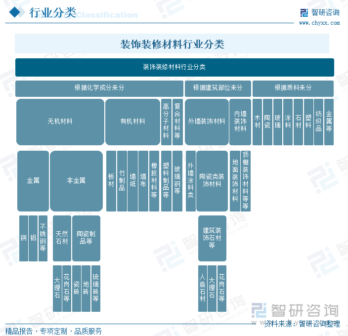 装饰装修材料行业分类