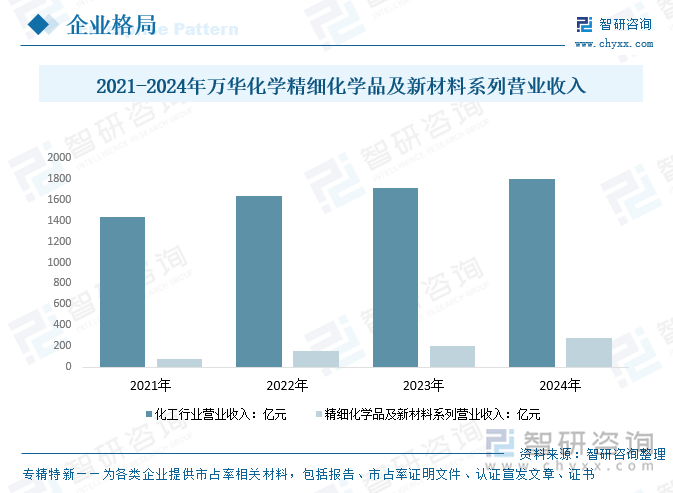 2021-2024年万华化学精细化学品及新材料系列营业收入