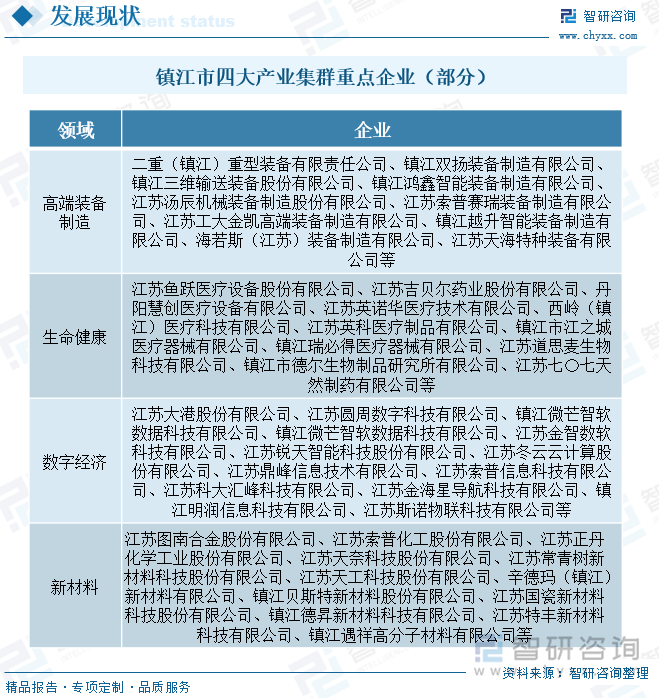 鎮(zhèn)江市四大產(chǎn)業(yè)集群重點(diǎn)企業(yè)（部分）