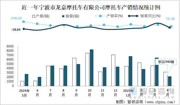 近一年寧波市龍嘉摩托車有限公司摩托車產(chǎn)銷情況統(tǒng)計圖