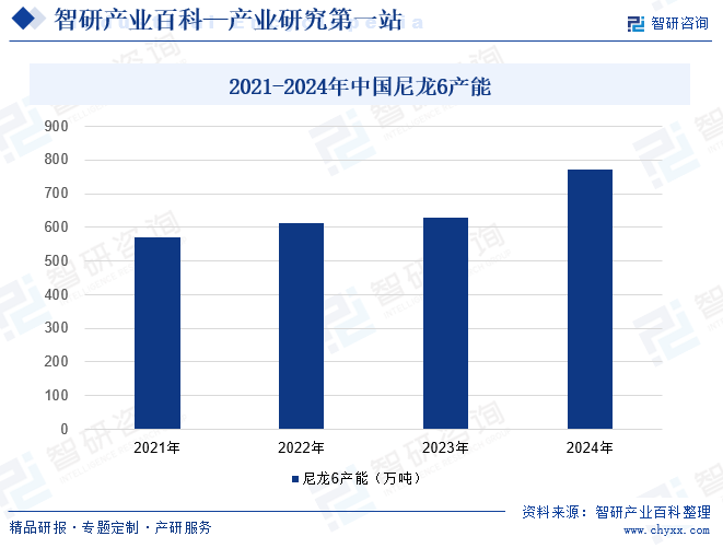 2021-2024年中國尼龍6產(chǎn)能 