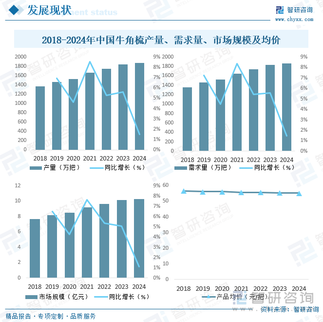 2018-2024年中国牛角梳产量、需求量、市场规模及均价