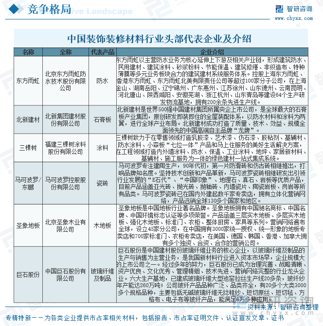 中国装饰装修材料行业头部代表企业及介绍