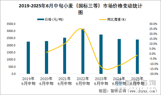 2019-2025年6月中旬小麥（國標三等）市場價格變動統(tǒng)計圖