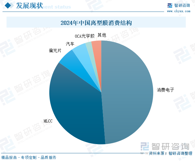 2024年中國離型膜消費(fèi)結(jié)構(gòu)