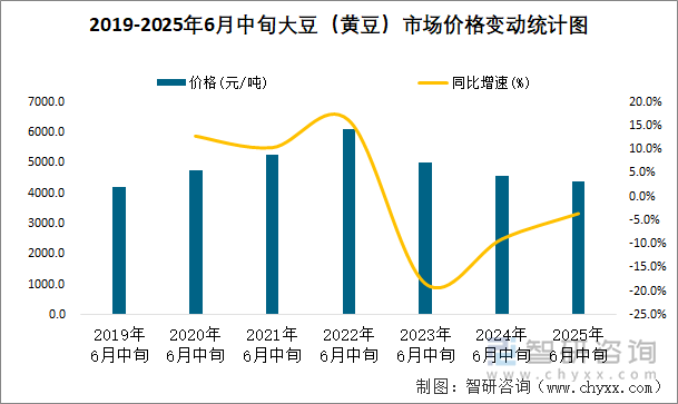 2019-2025年6月中旬大豆（黃豆）市場(chǎng)價(jià)格變動(dòng)統(tǒng)計(jì)圖