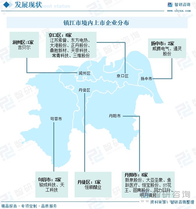 鎮(zhèn)江市境內(nèi)上市企業(yè)分布