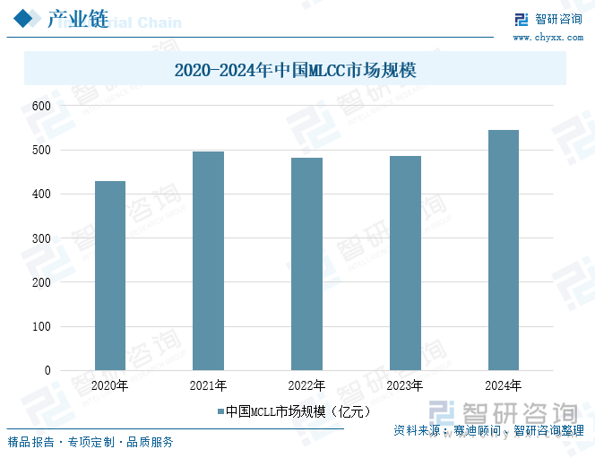 2020-2024年中國MLCC市場規(guī)模