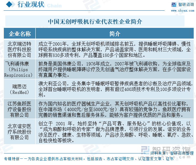 中国无创呼吸机行业代表性企业简介