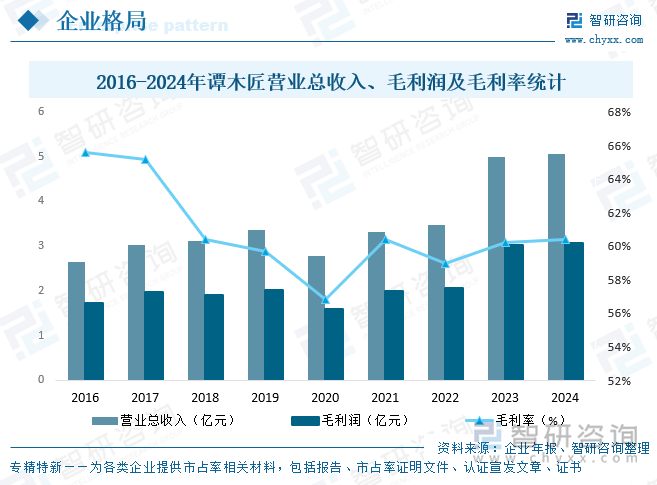 2016-2024年谭木匠营业总收入、毛利润及毛利率统计