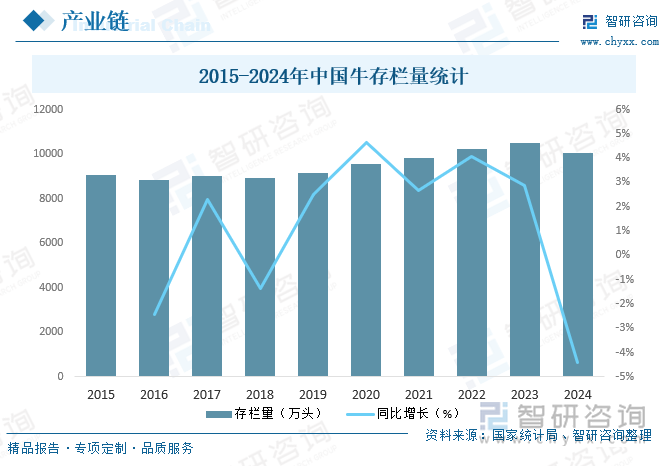 2015-2024年中国牛存栏量统计