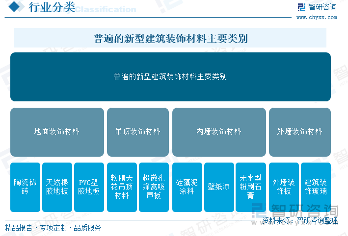 普遍的新型建筑装饰材料主要类别