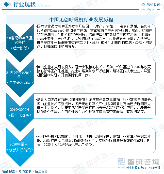 中国无创呼吸机行业发展历程