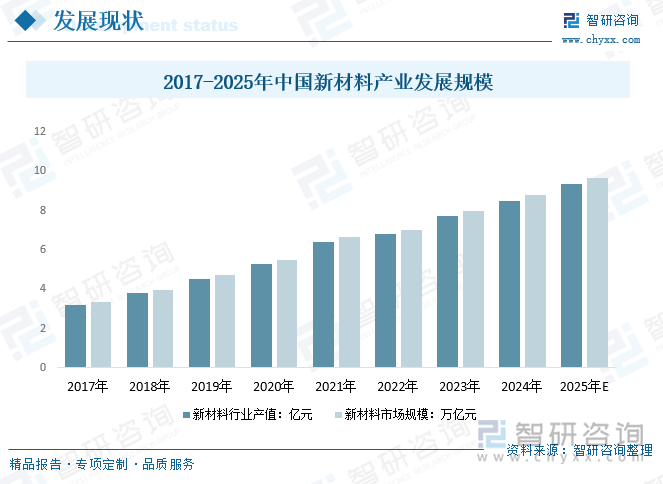 2017-2025年中国新材料产业发展规模