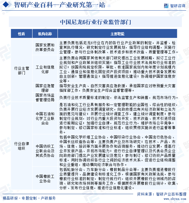 中國尼龍6行業(yè)監(jiān)管部門