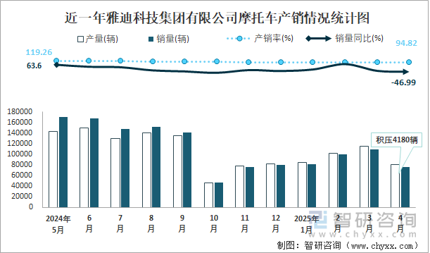 近一年雅迪科技集團有限公司摩托車產(chǎn)銷情況統(tǒng)計圖