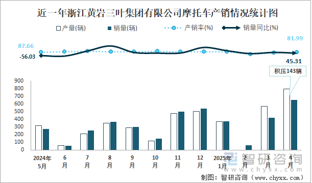 近一年浙浙江黃巖三葉集團(tuán)有限公司摩托車產(chǎn)銷情況統(tǒng)計圖